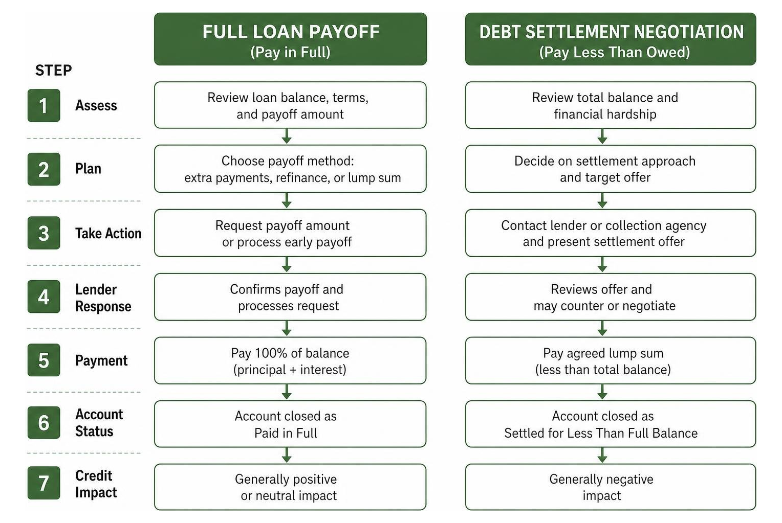 Comparison process between full loan payoff and debt settlement negotiation