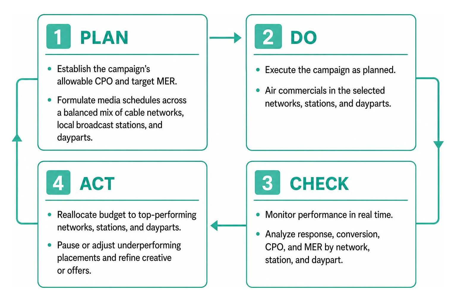 diagram of the Plan Do Check Act optimization workflow for direct-response media campaigns