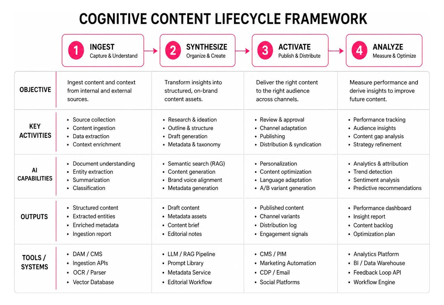 Cognitive Content Lifecycle Framework matrix Cognitive Content Lifecycle Framework matrix