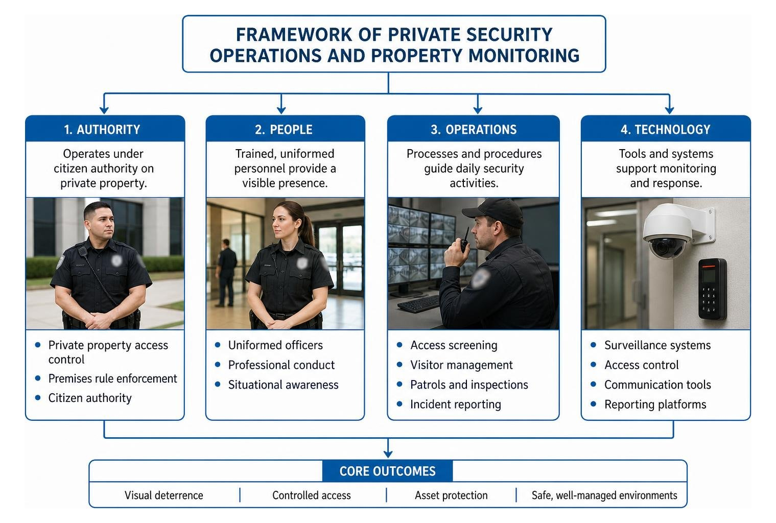 Framework of private security operations and property monitoring Framework of private security operations and property monitoring