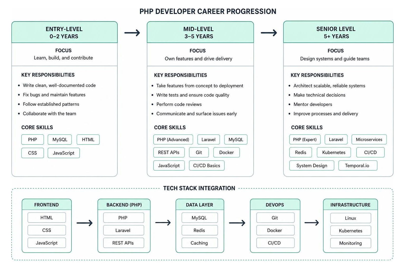 PHP developer career progression and tech stack integration diagram