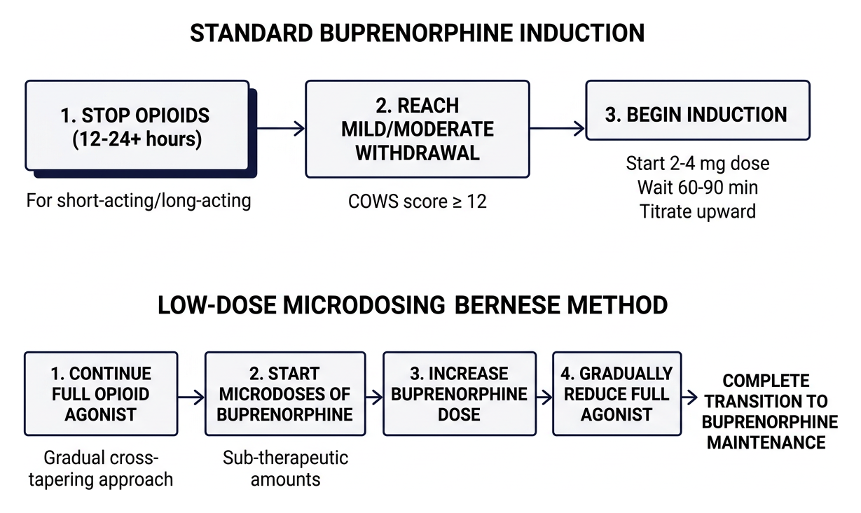 Diagram of standard buprenorphine induction versus low-dose microdosing Bernese method Diagram of standard buprenorphine induction versus low-dose microdosing Bernese method