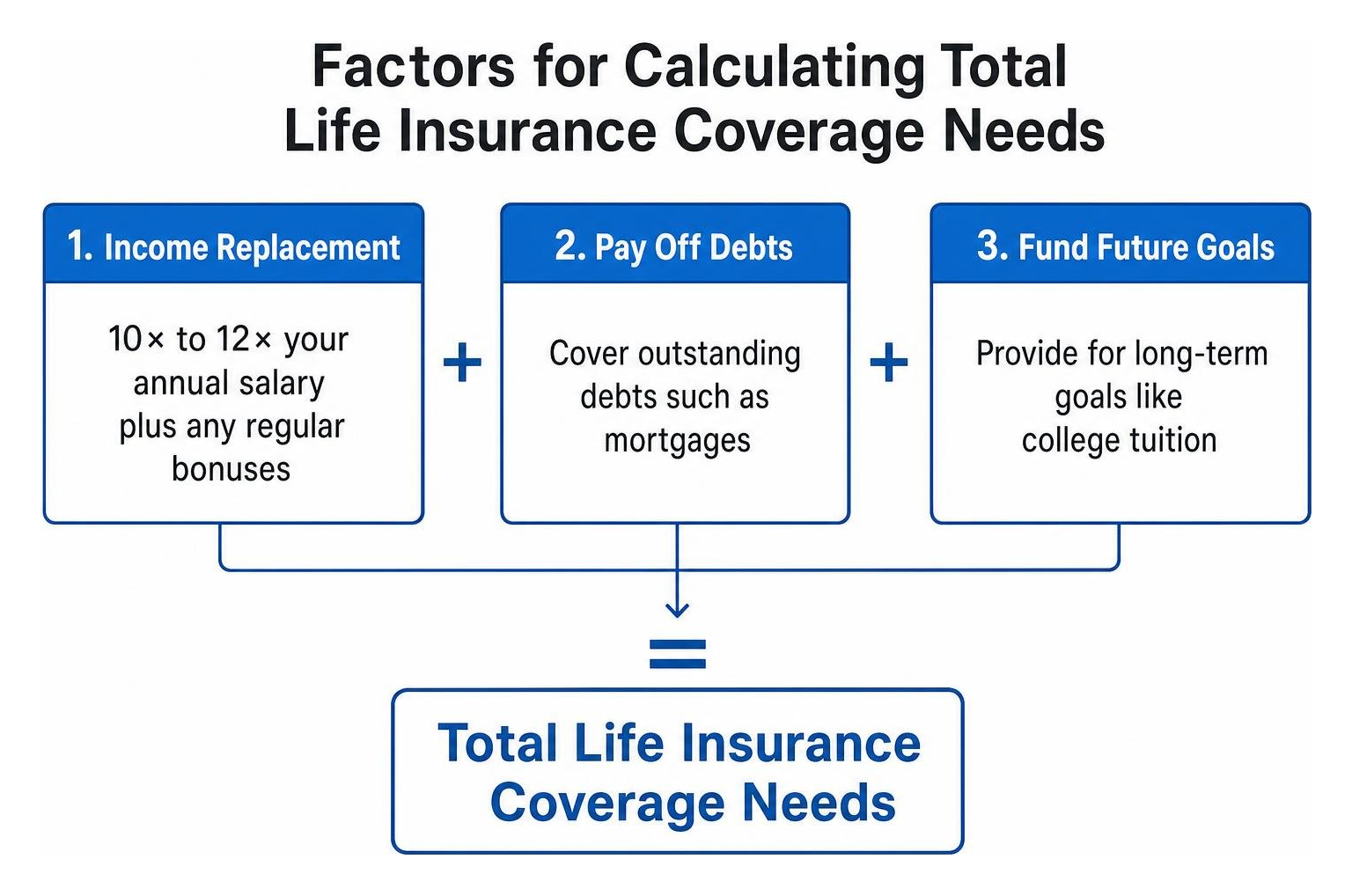 Factors for calculating total life insurance coverage needs Factors for calculating total life insurance coverage needs