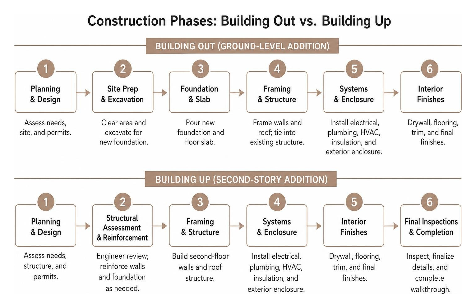 Diagram comparing the construction phases of building out vs building up