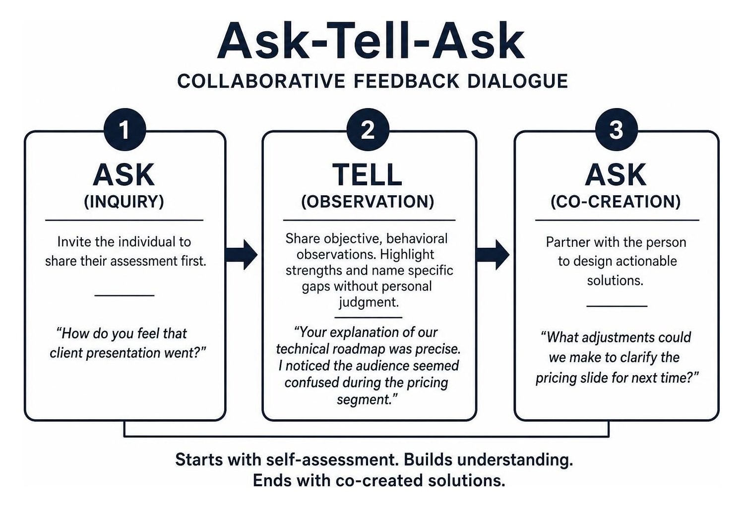 Ask-Tell-Ask collaborative feedback dialogue steps Ask-Tell-Ask collaborative feedback dialogue steps