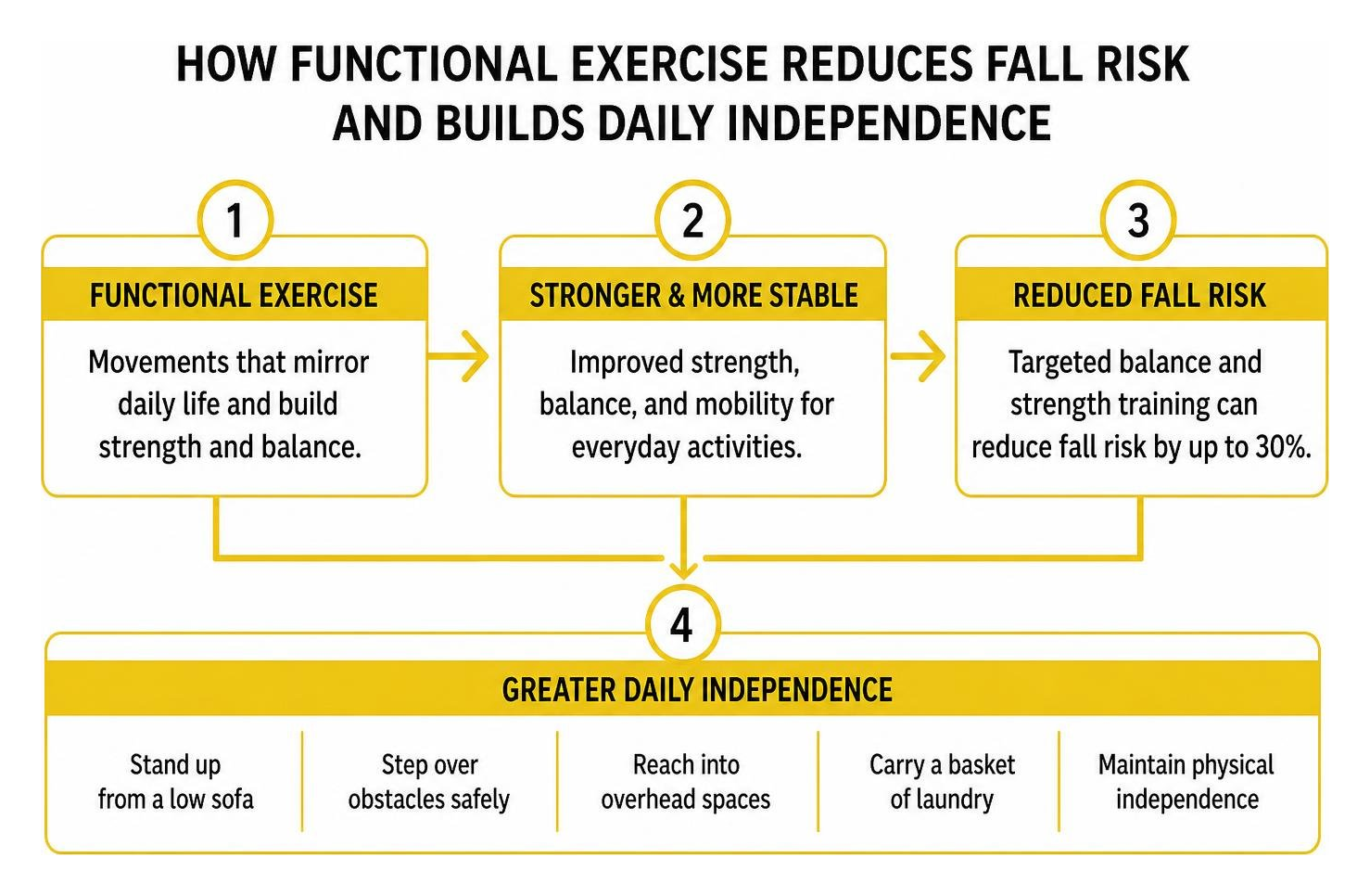 How functional exercise reduces fall risk and builds daily independence