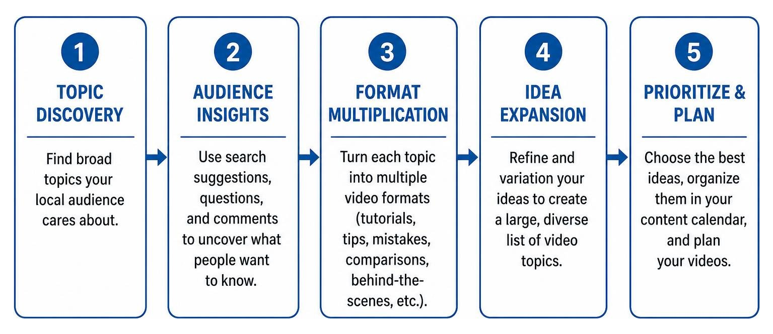 diagram showing the 5-phase video content ideation framework for local businesses diagram showing the 5-phase video content ideation framework for local businesses