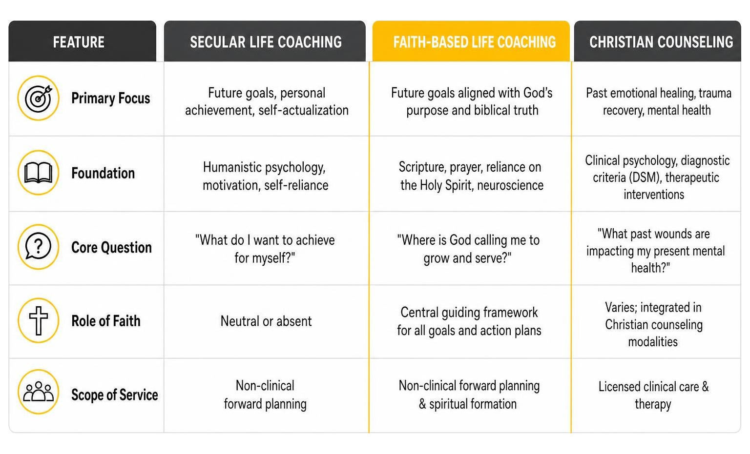 Comparison framework between secular coaching, faith coaching, and counseling Comparison framework between secular coaching, faith coaching, and counseling