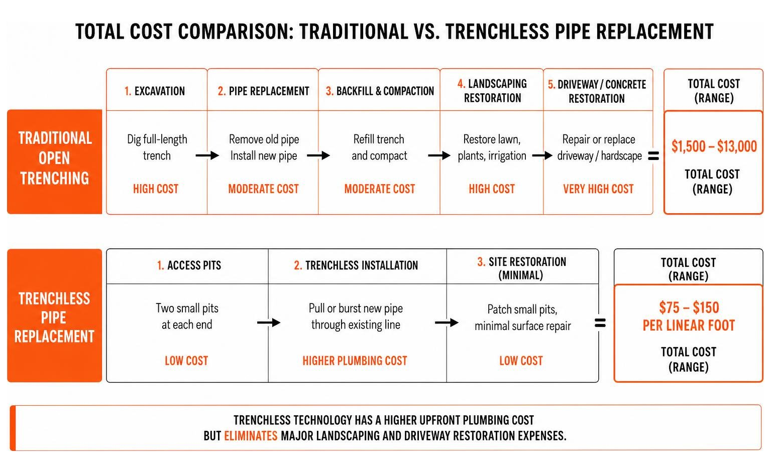 diagram comparing the total cost of traditional open trenching versus trenchless pipe replacement