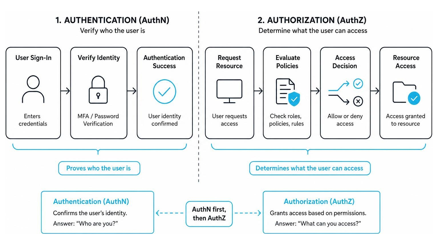 diagram of authentication vs authorization flow in modern IAM systems diagram of authentication vs authorization flow in modern IAM systems