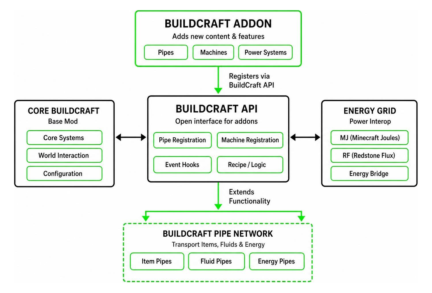 Diagram showing how a BuildCraft addon integrates with the core mod API, pipes, and energy grid