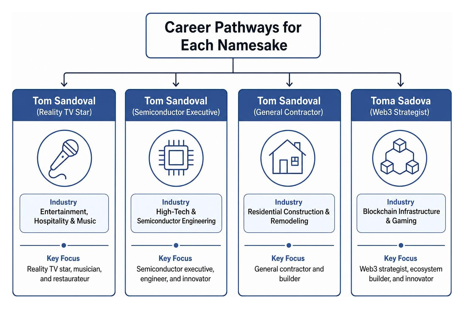 Career pathway diagram showing distinct industries for each namesake