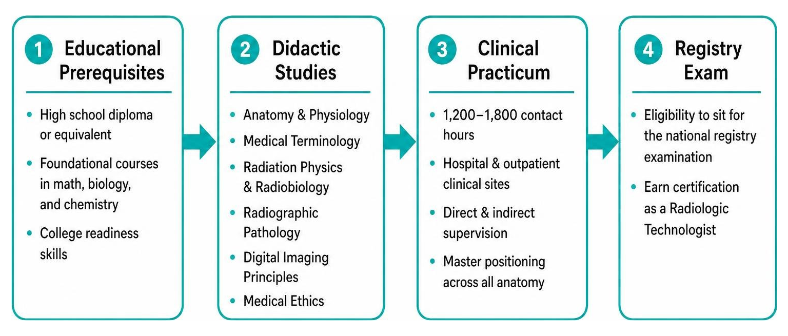 Path from educational prerequisites to clinical practicum and registry exam Path from educational prerequisites to clinical practicum and registry exam