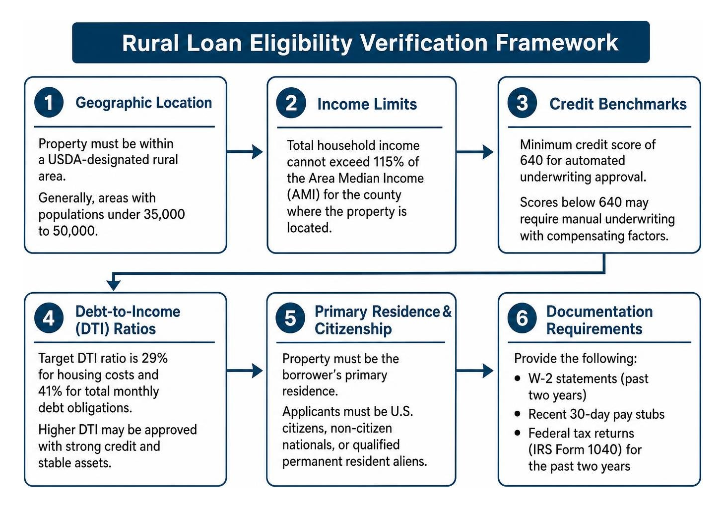 Rural loan eligibility verification framework Rural loan eligibility verification framework