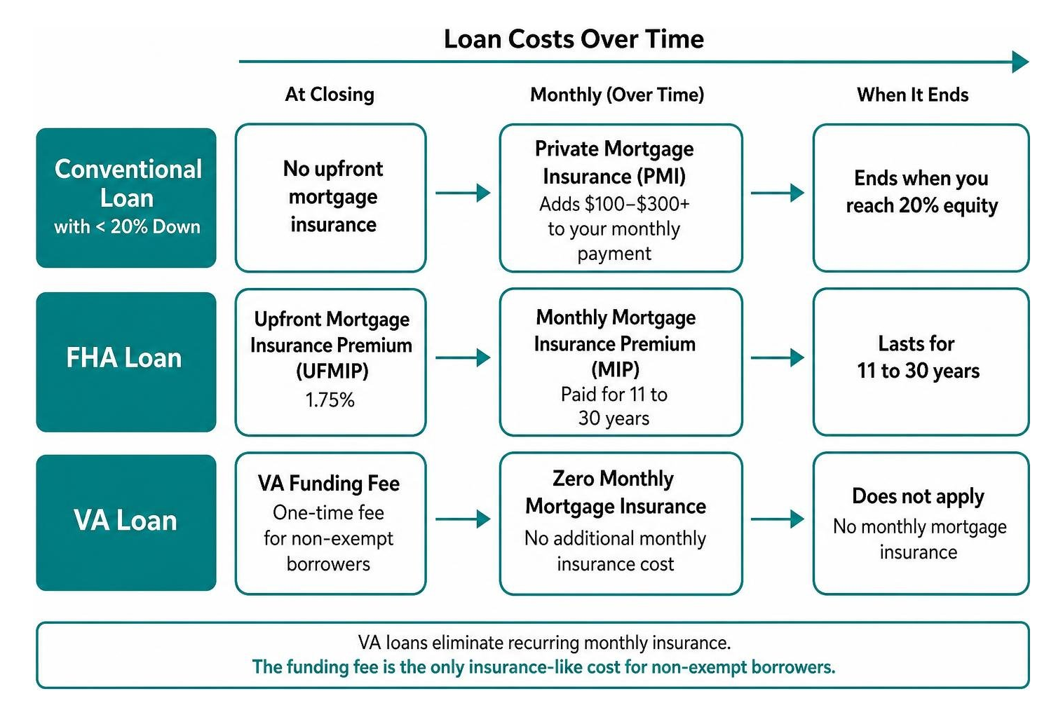 VA loan vs conventional PMI and FHA MIP breakdown over time VA loan vs conventional PMI and FHA MIP breakdown over time