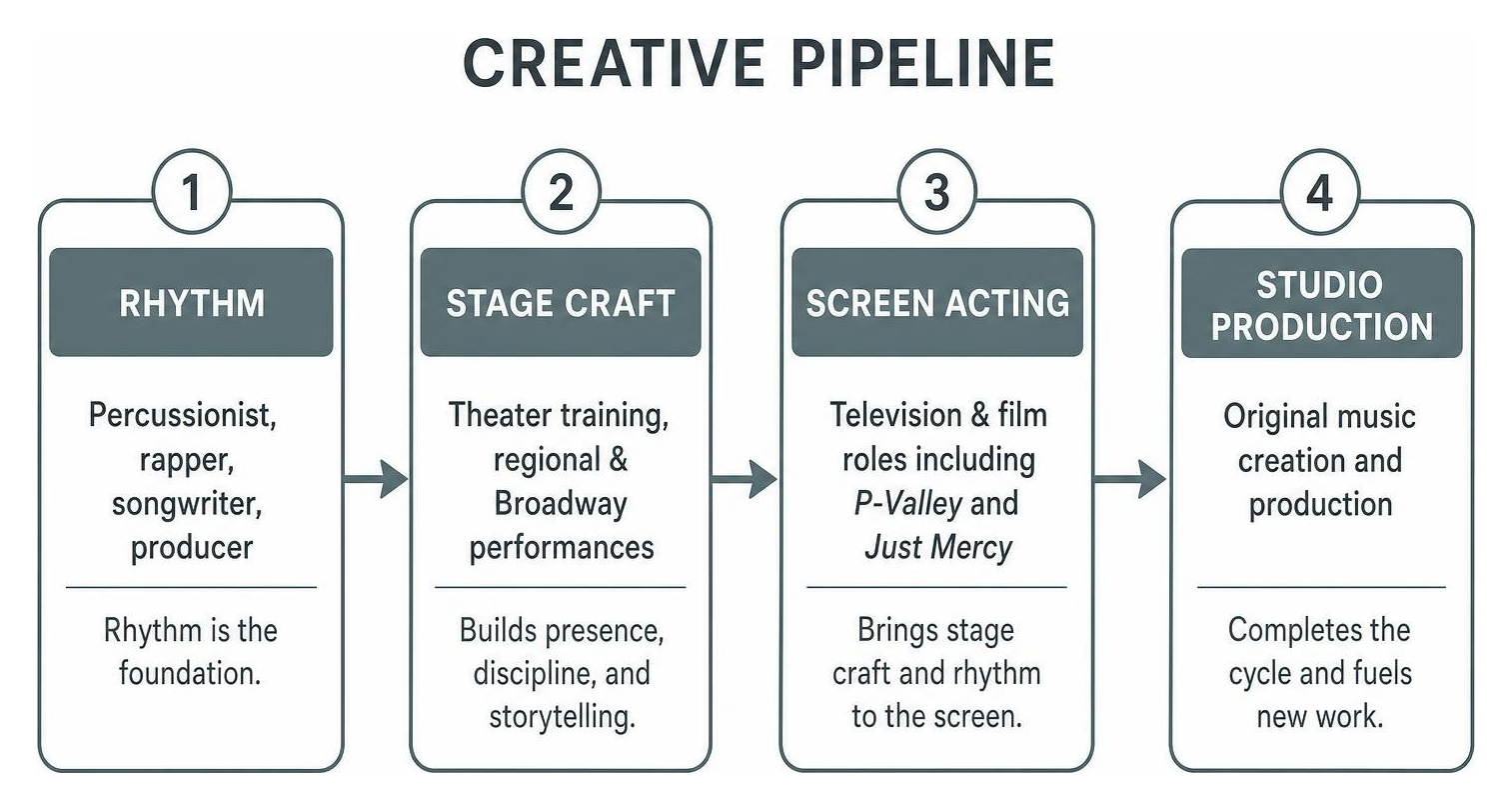 Creative pipeline showing rhythm, stage craft, screen acting, and studio production