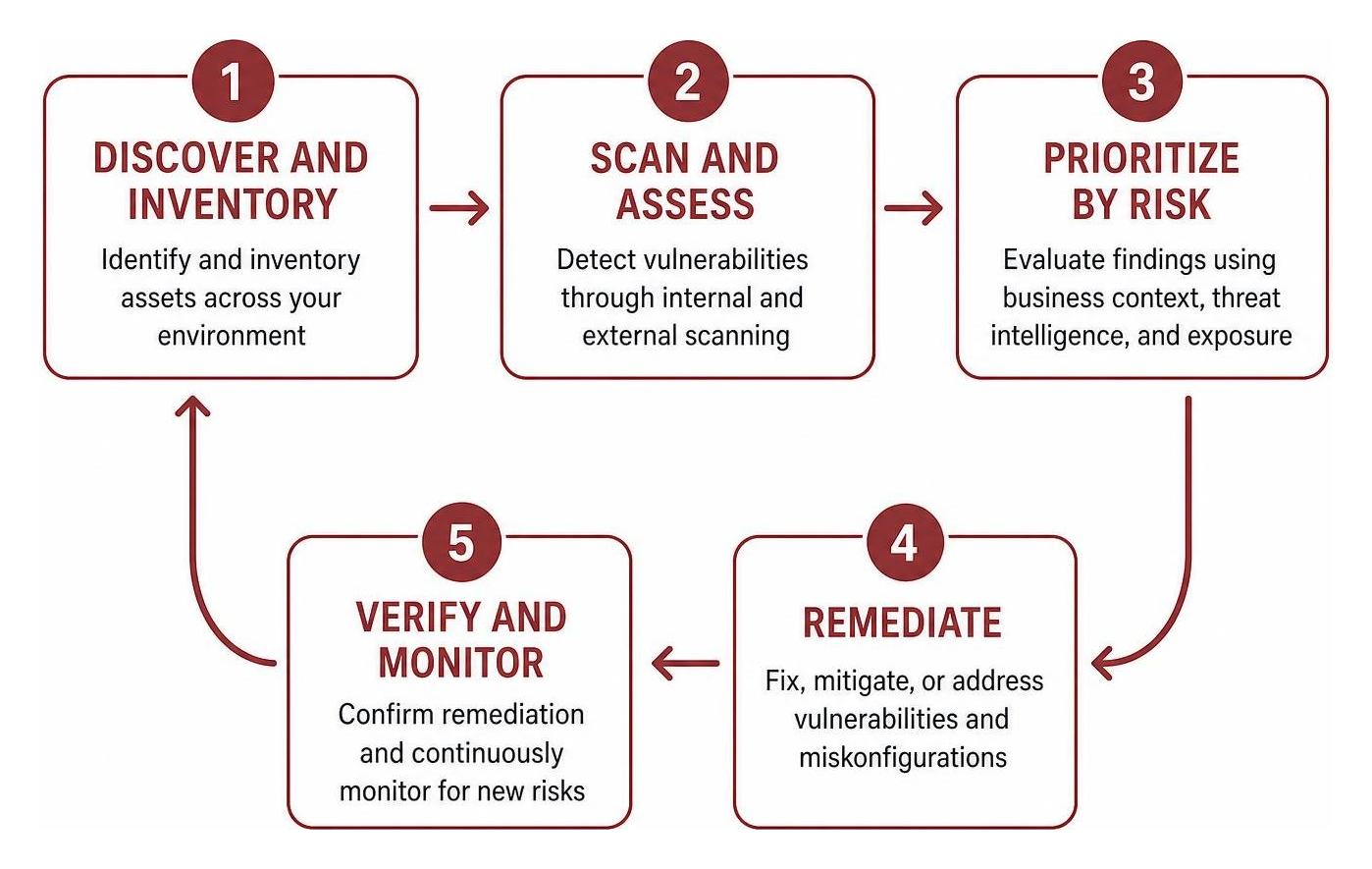 five-stage cyclical vulnerability workflow five-stage cyclical vulnerability workflow