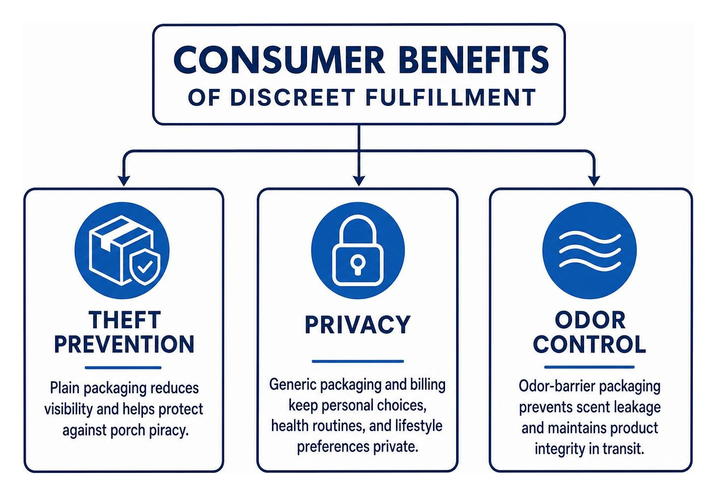 Consumer benefits of discreet fulfillment: theft prevention, privacy, odor control Consumer benefits of discreet fulfillment: theft prevention, privacy, odor control