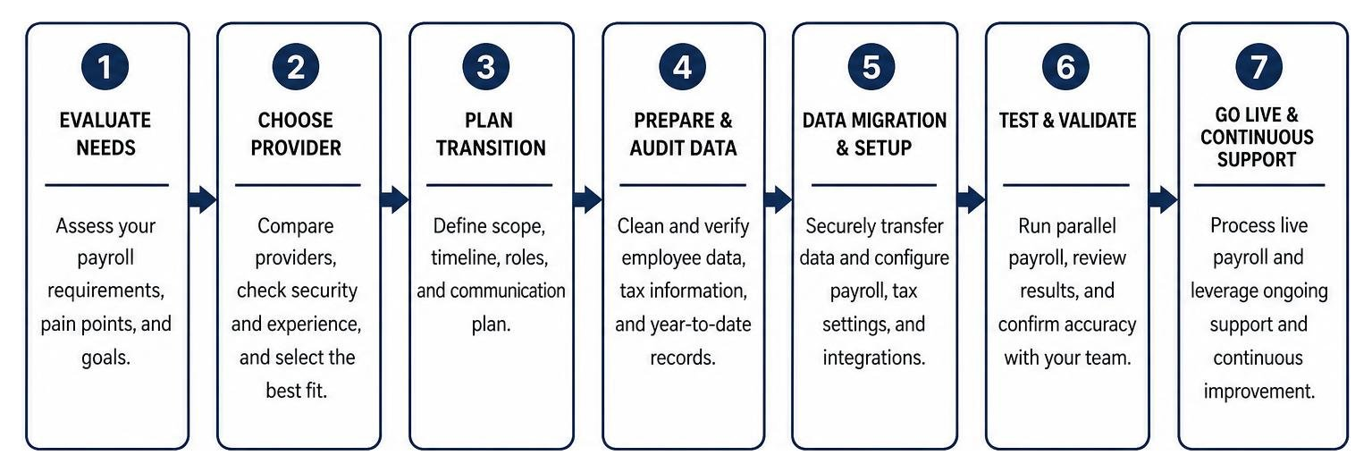 Diagram showing the step-by-step process of transitioning from in-house payroll to an outsourced provider