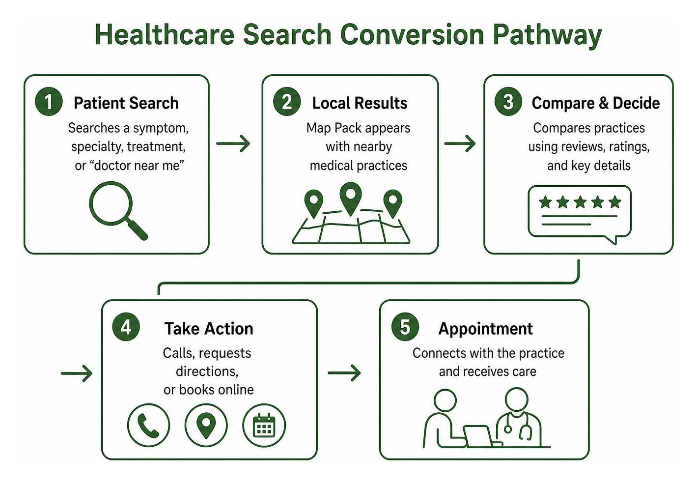 Healthcare search conversion pathway