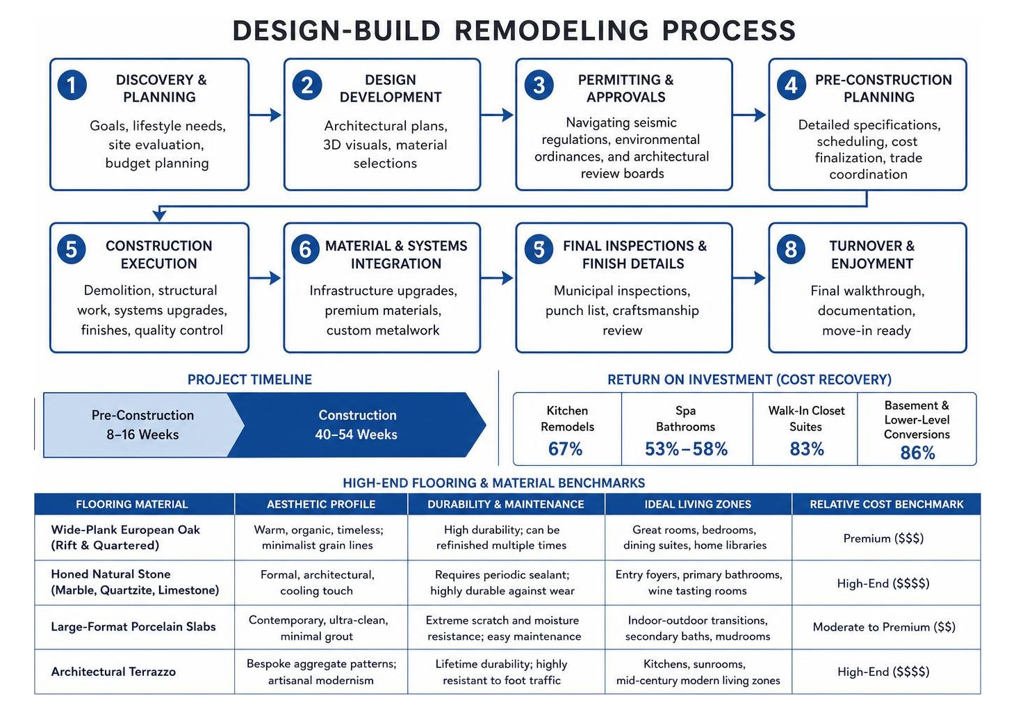 design-build remodeling process design-build remodeling process