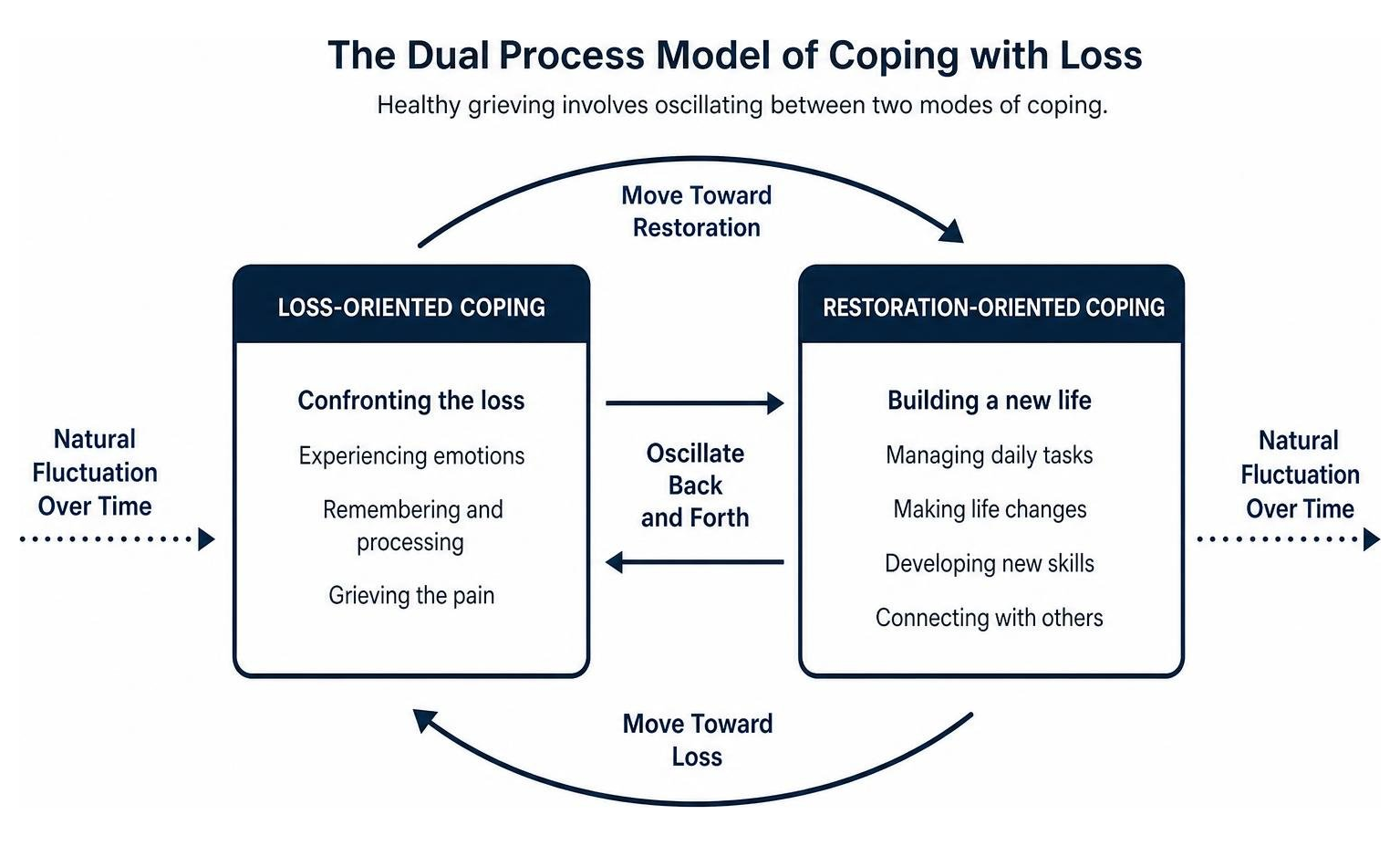 Diagram of the Dual Process Model illustrating the oscillation between loss-oriented and restoration-oriented coping Diagram of the Dual Process Model illustrating the oscillation between loss-oriented and restoration-oriented coping