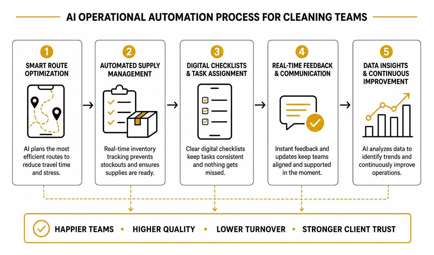 AI operational automation process for cleaning teams