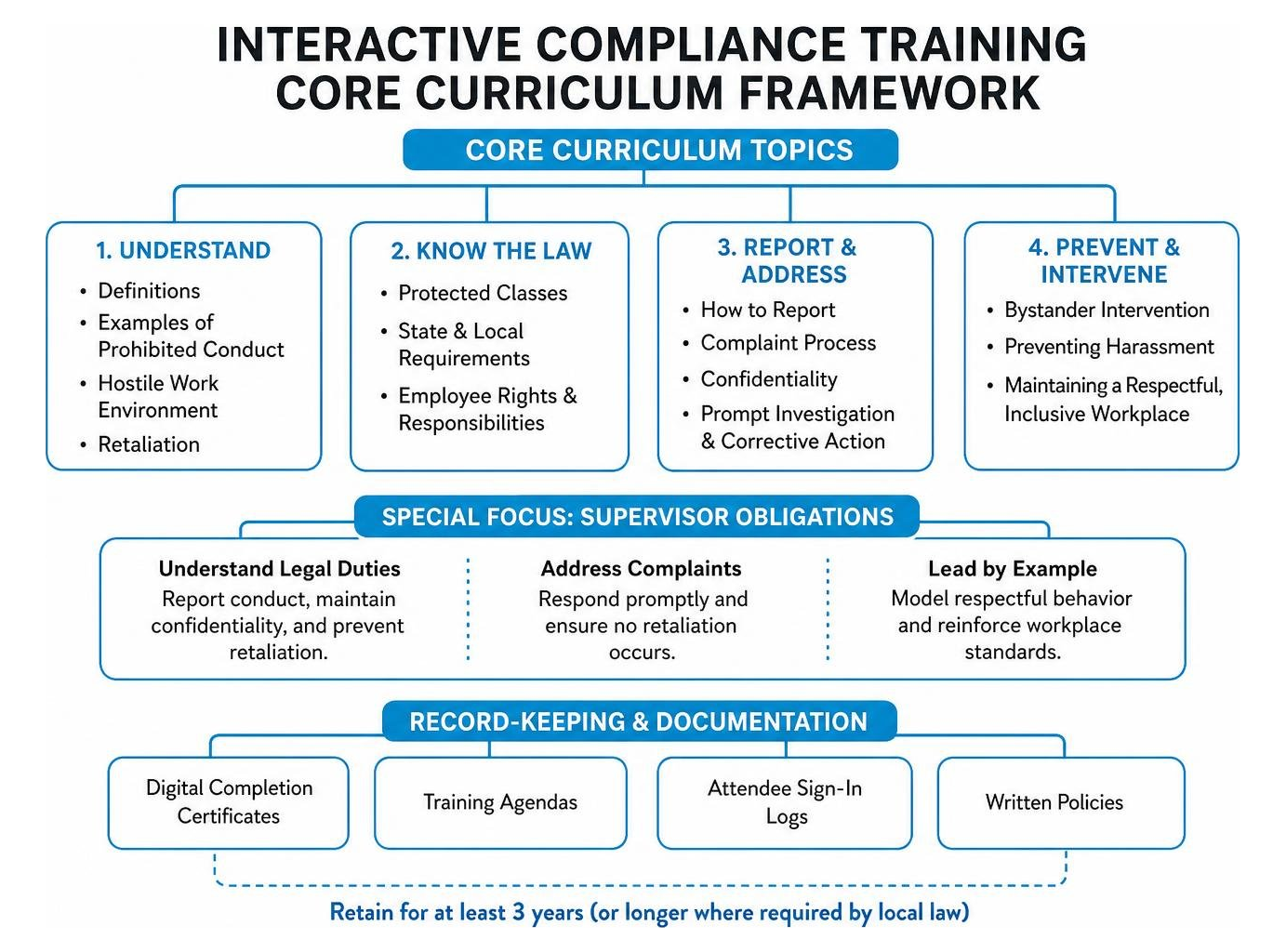 Interactive compliance training core curriculum framework Interactive compliance training core curriculum framework