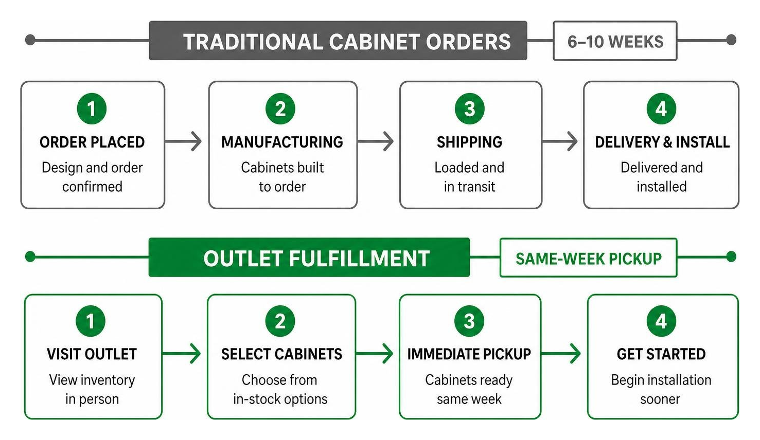 Timeline comparing traditional cabinet orders to outlet fulfillment Timeline comparing traditional cabinet orders to outlet fulfillment