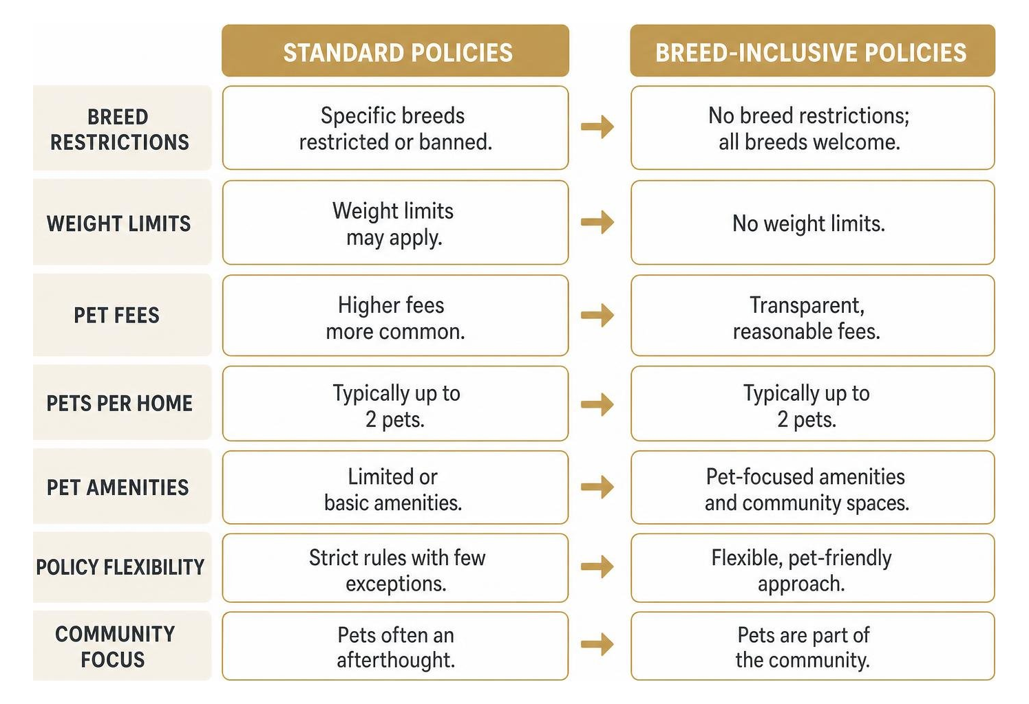 Comparison of Standard versus Breed-Inclusive Apartment Policies Comparison of Standard versus Breed-Inclusive Apartment Policies