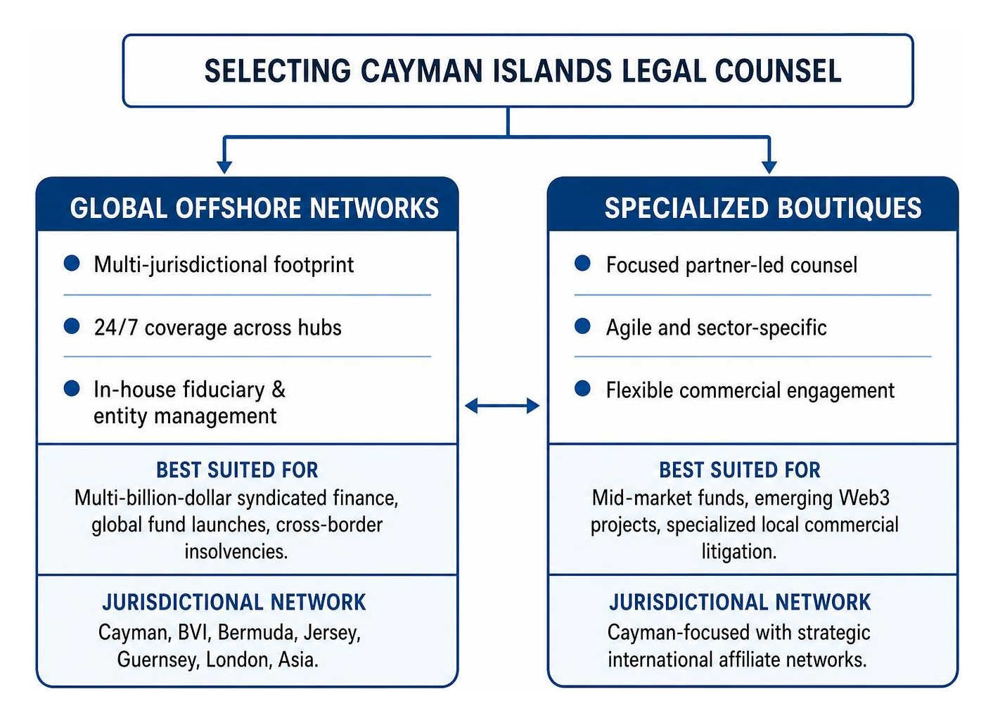 Decision framework comparing global offshore networks versus boutique Cayman legal practices Decision framework comparing global offshore networks versus boutique Cayman legal practices