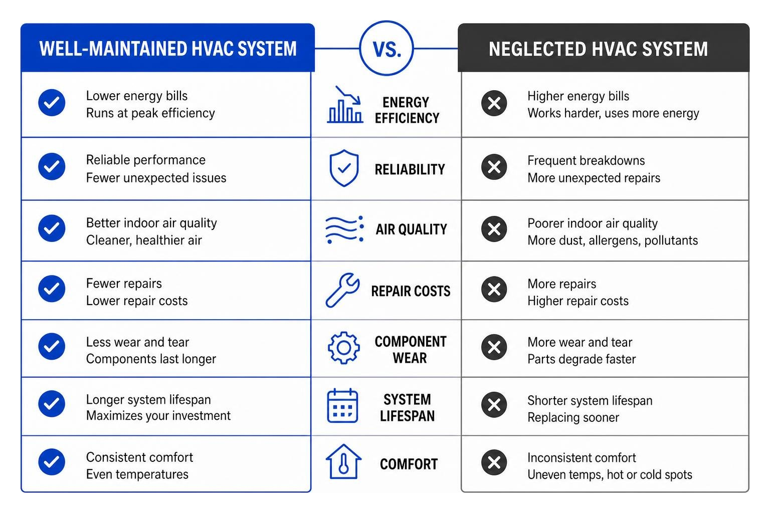 Comparison of well-maintained vs. neglected HVAC systems