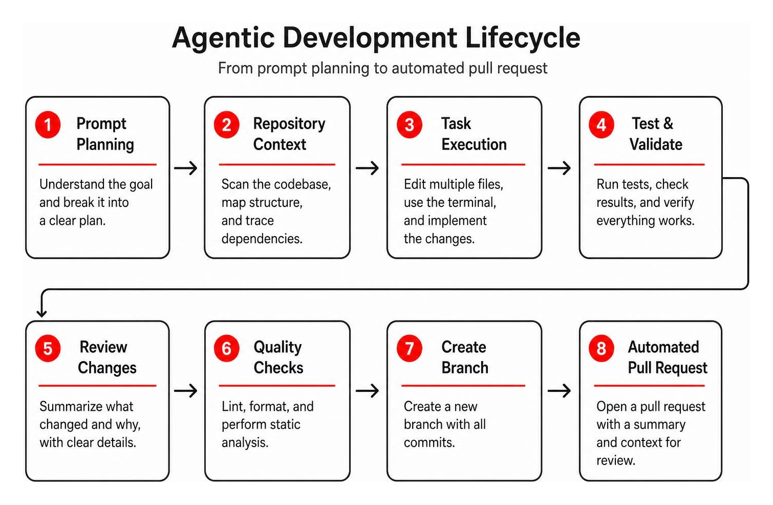 Agentic development lifecycle from prompt planning to automated pull request Agentic development lifecycle from prompt planning to automated pull request