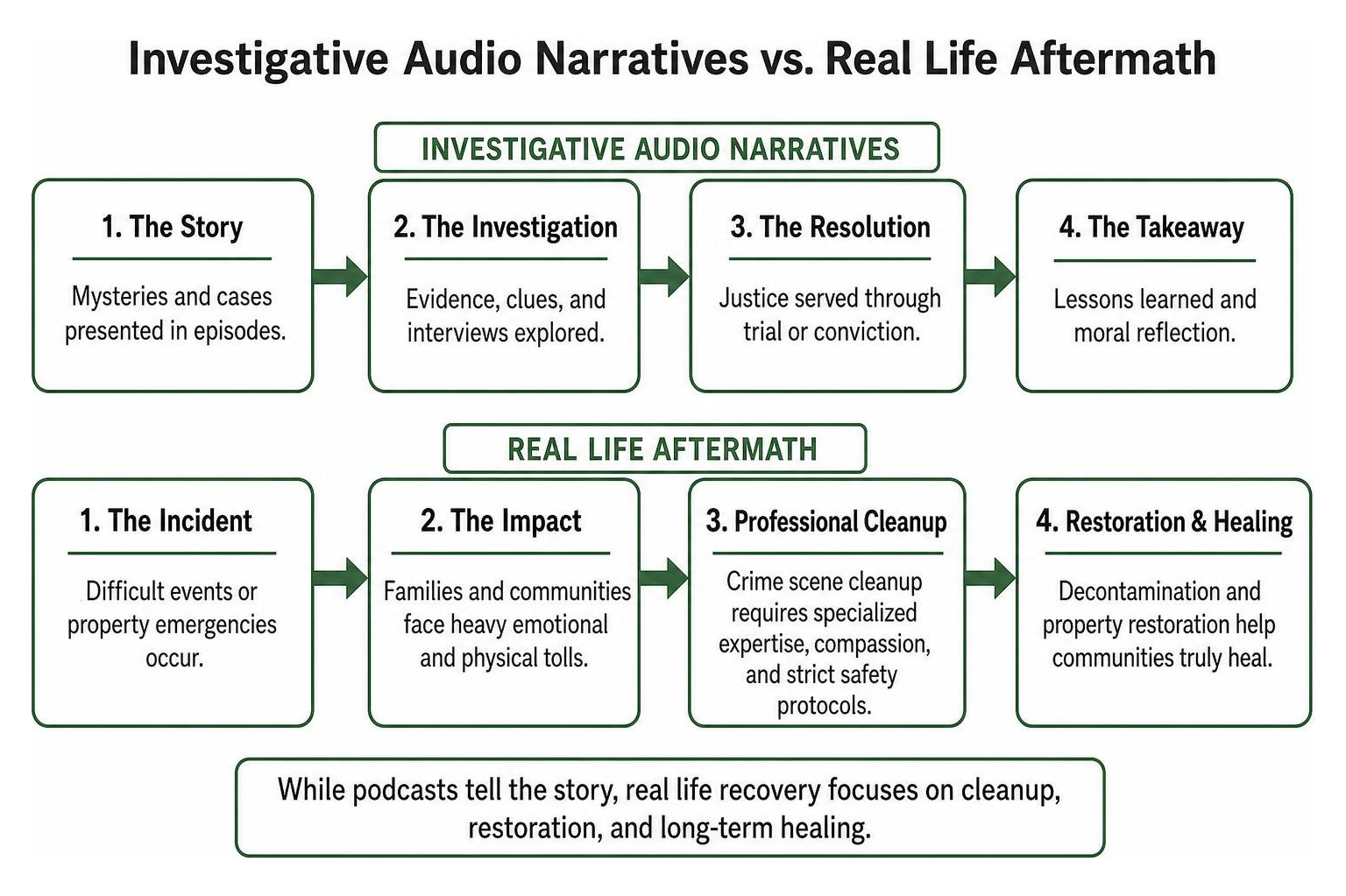 framework comparing investigative audio narratives to real life aftermath framework comparing investigative audio narratives to real life aftermath