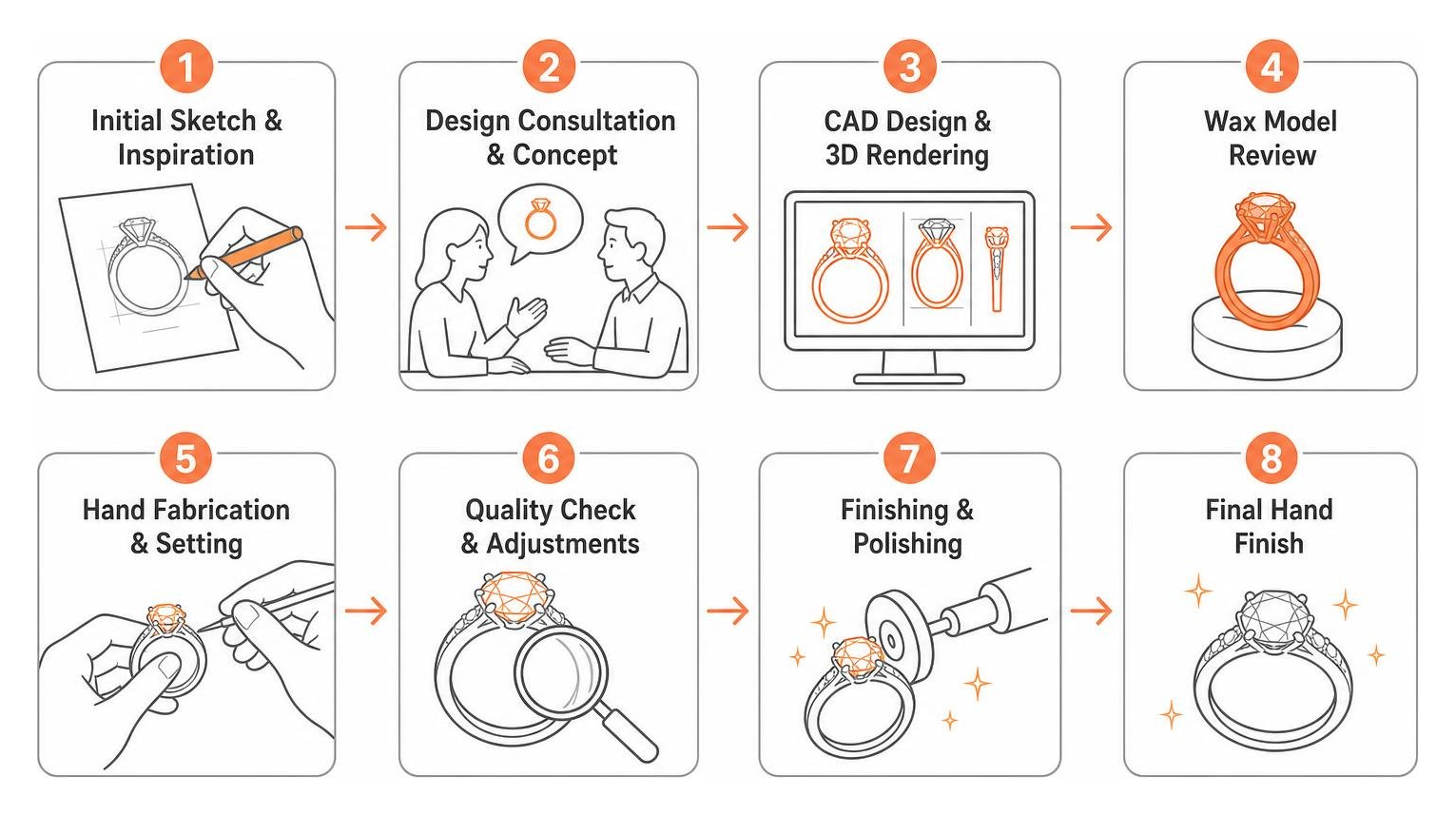 Step-by-step custom jewelry design process from initial sketch to final hand finish Step-by-step custom jewelry design process from initial sketch to final hand finish