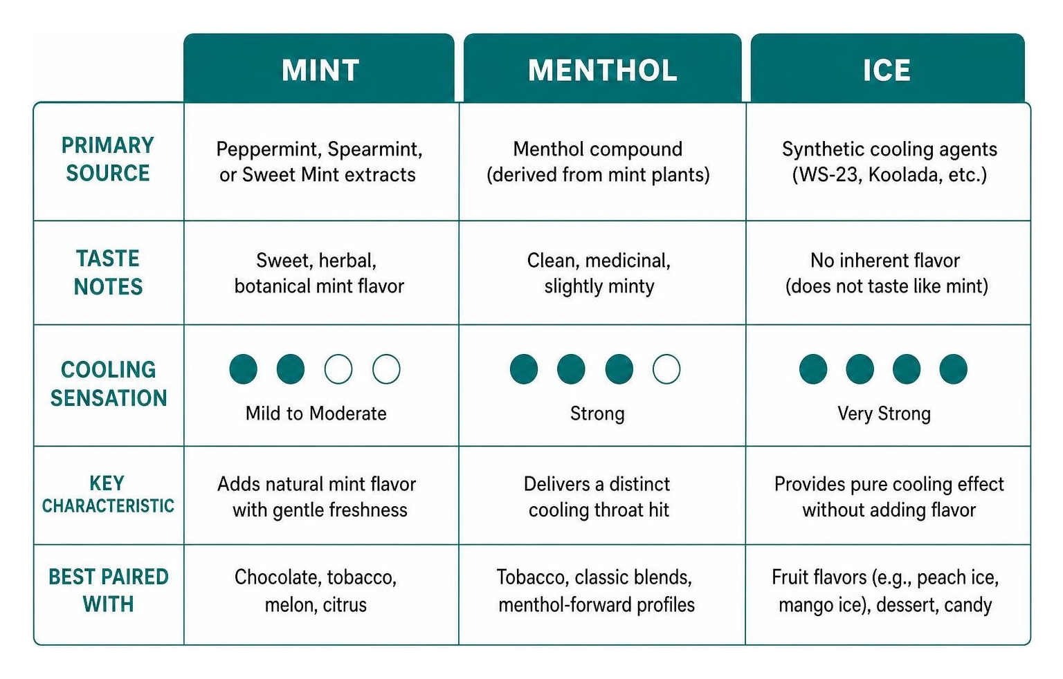Comparison diagram of Mint, Menthol, and Ice properties Comparison diagram of Mint, Menthol, and Ice properties