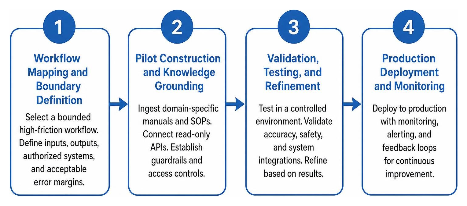 Four-stage industrial AI agent deployment lifecycle Four-stage industrial AI agent deployment lifecycle