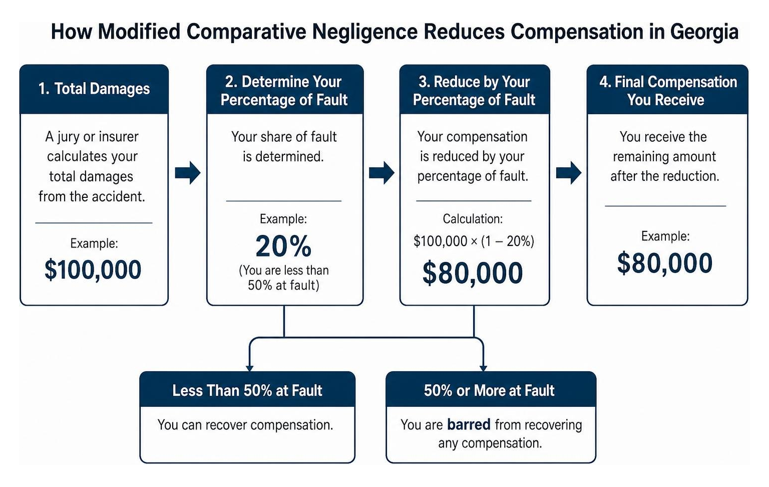How modified comparative negligence reduces compensation in Georgia How modified comparative negligence reduces compensation in Georgia