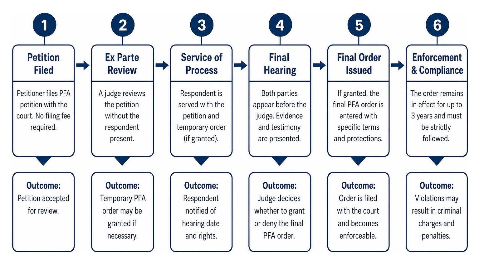 Diagram: step-by-step PFA petition and hearing workflow Diagram: step-by-step PFA petition and hearing workflow