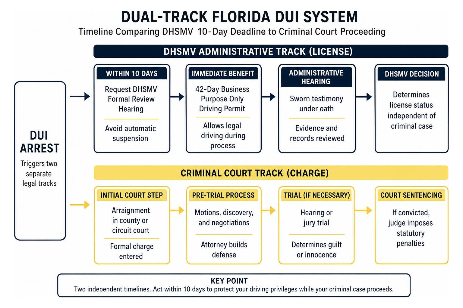 Timeline comparing DHSMV 10-day deadline to Criminal Court proceeding