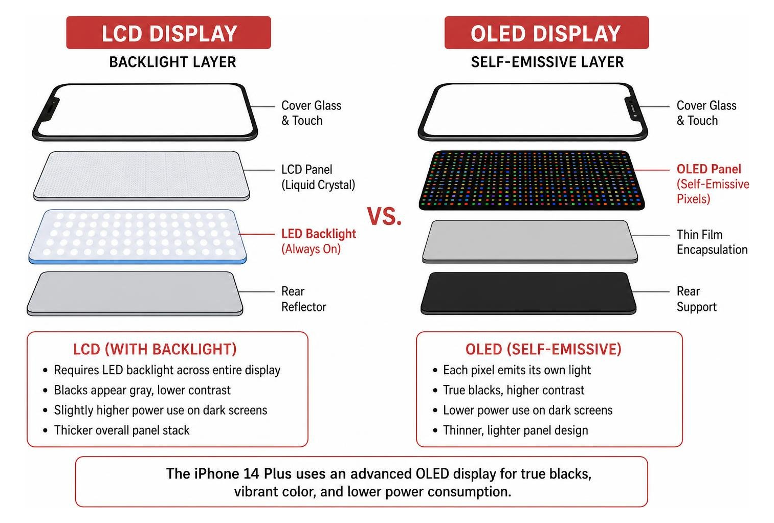 iPhone screen comparison diagram showing LCD backlight layer versus self-emissive OLED layer