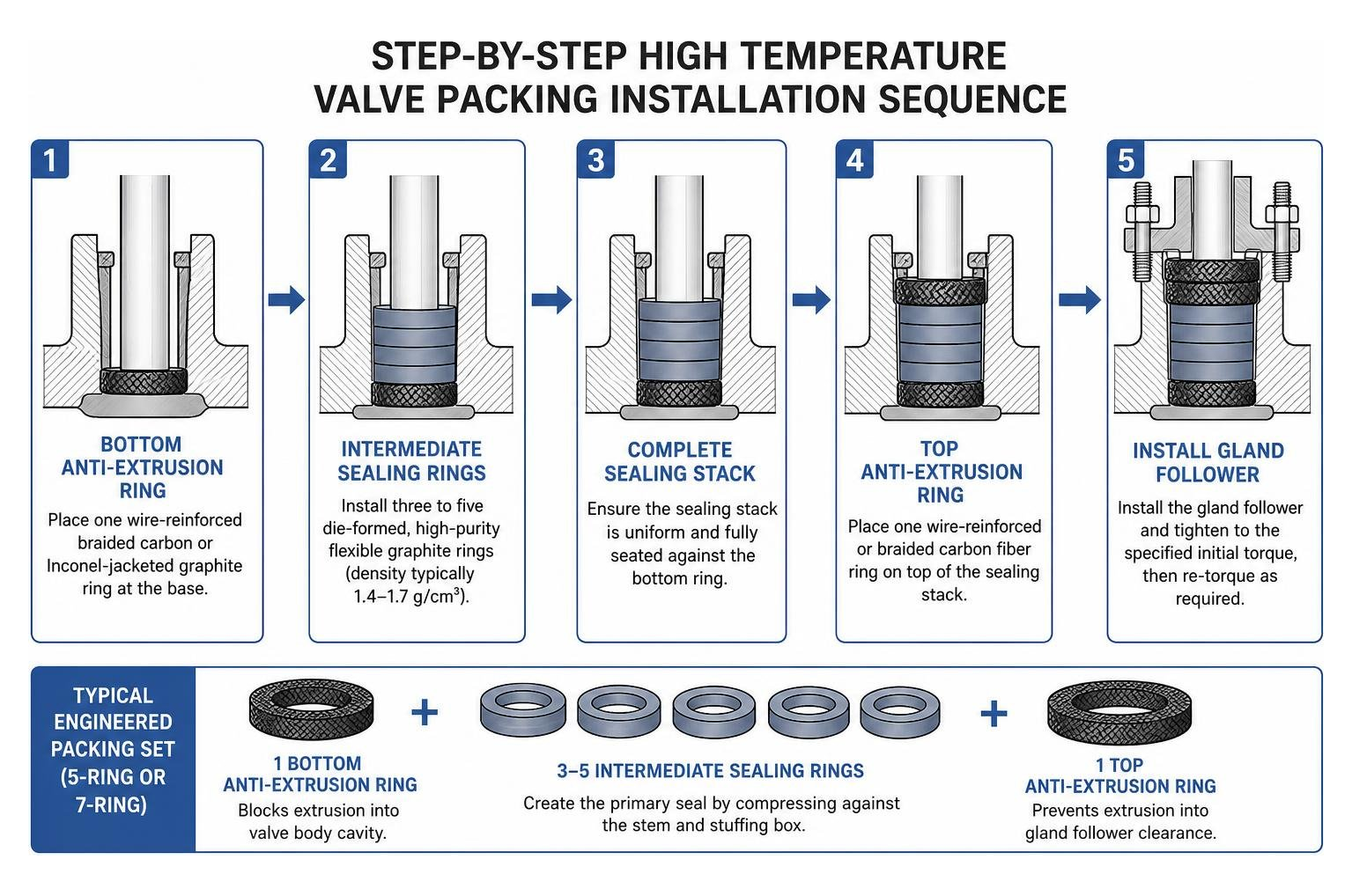 Step-by-step high temperature valve packing installation sequence Step-by-step high temperature valve packing installation sequence