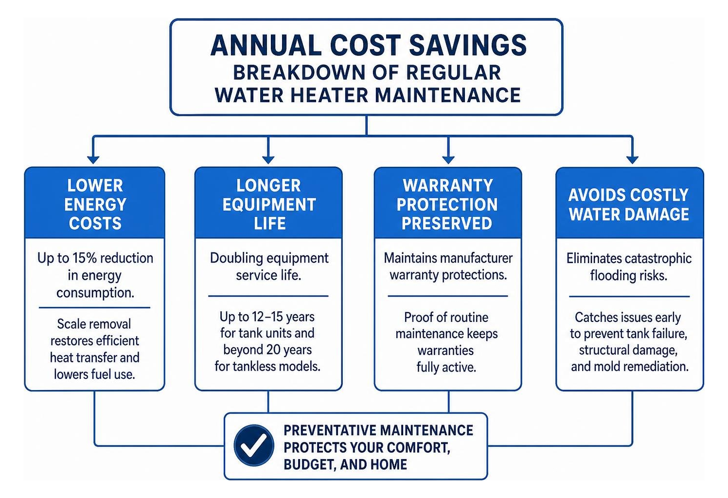 Annual cost savings breakdown of regular water heater maintenance
