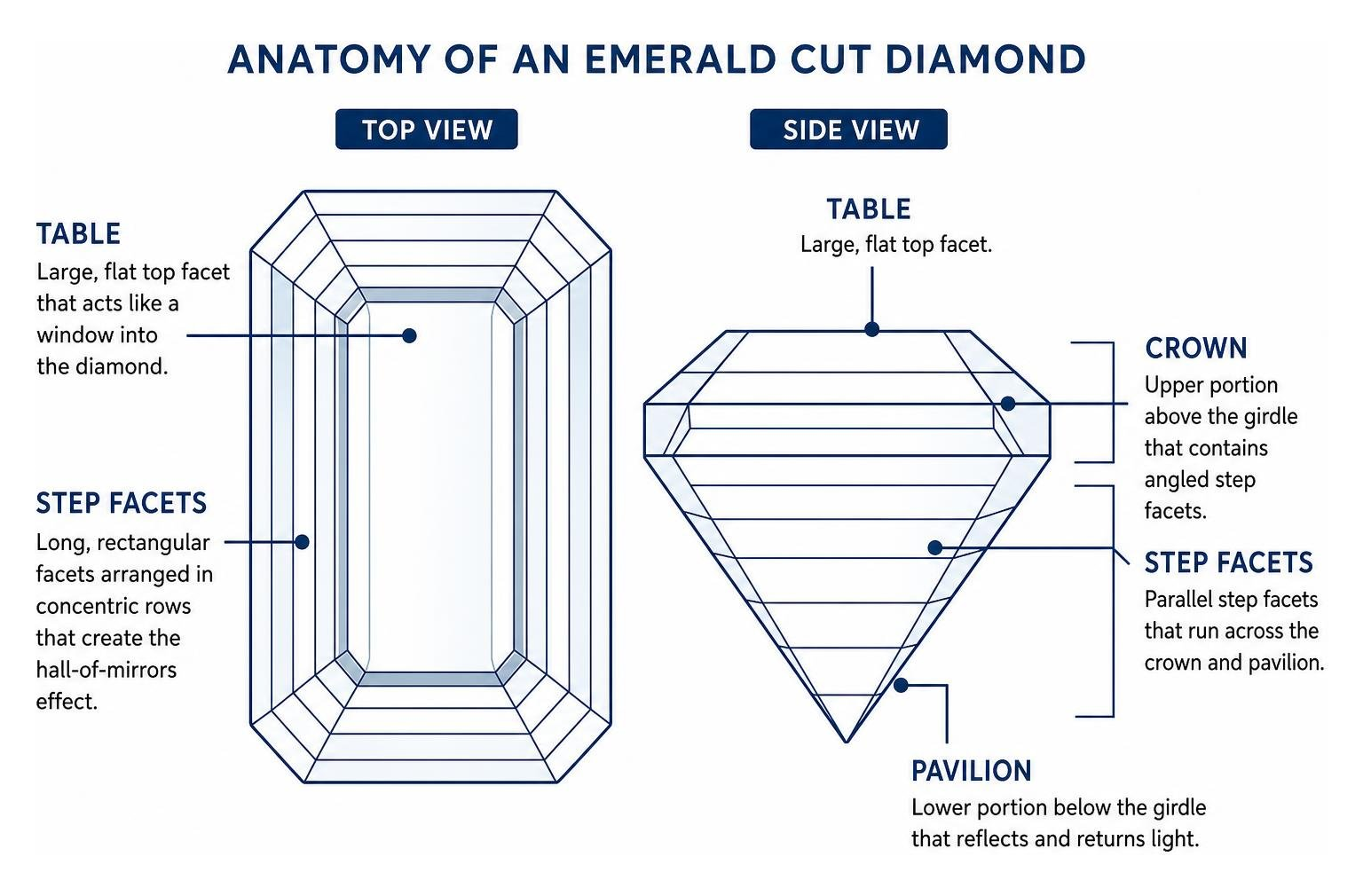 Anatomy of an emerald cut diamond showing table, crown, and step facets Anatomy of an emerald cut diamond showing table, crown, and step facets