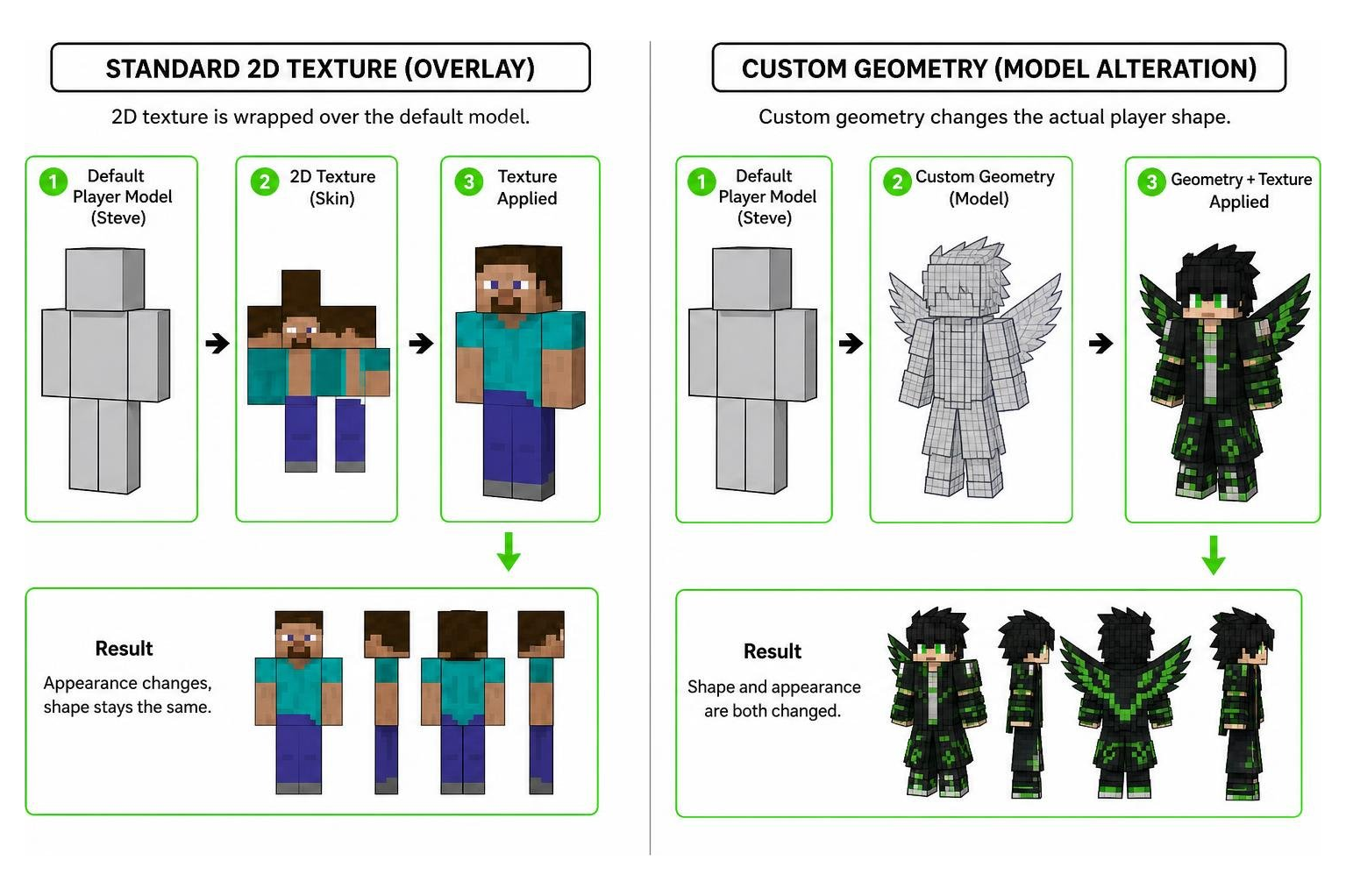 Diagram showing how standard 2D textures overlay models versus custom geometry altering player shapes
