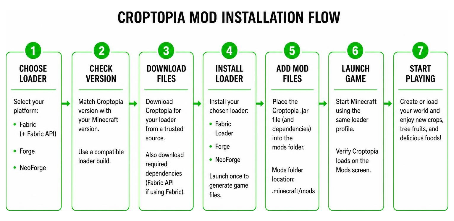 Step-by-step mod installation flow chart Step-by-step mod installation flow chart