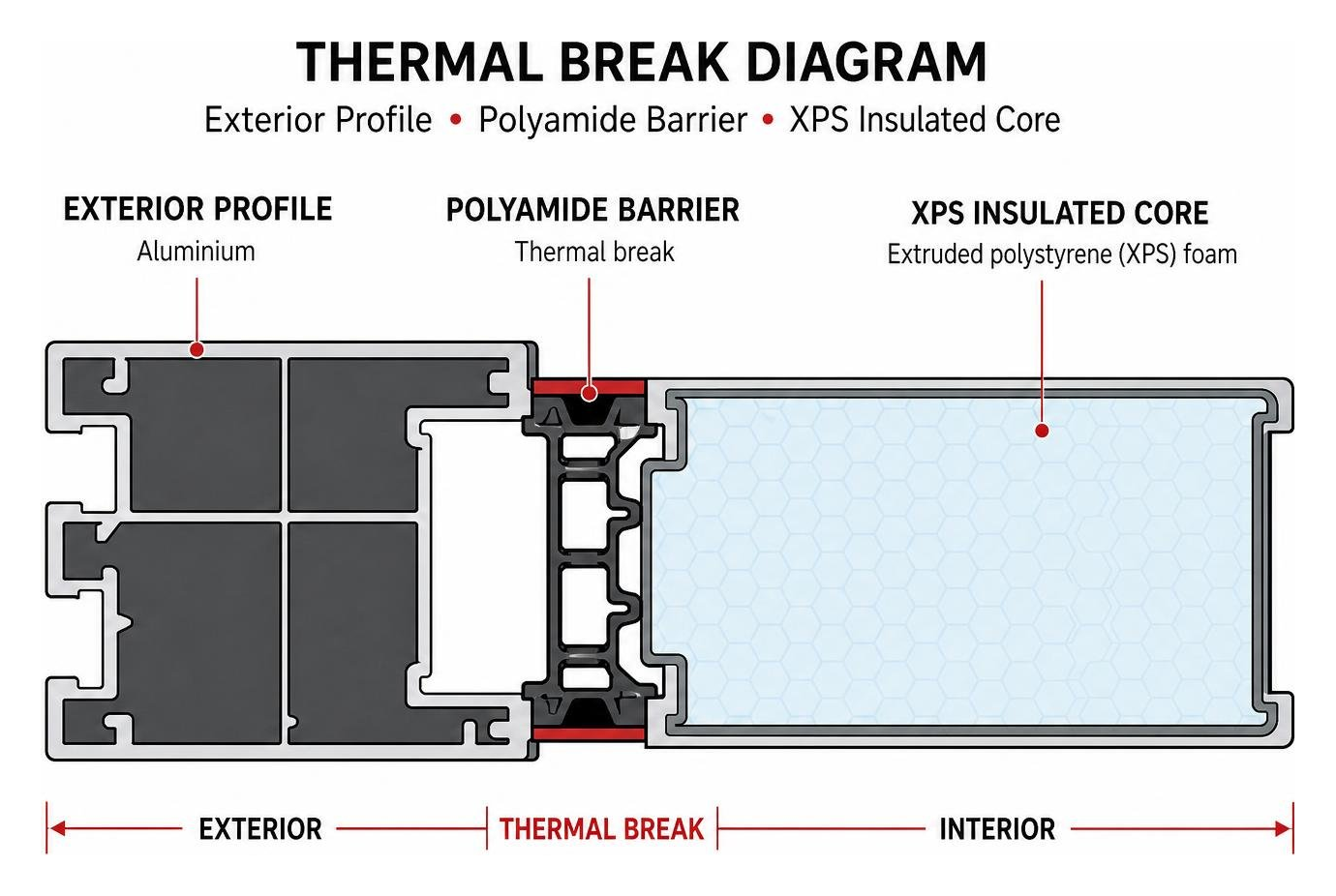 Thermal break diagram showing exterior profile polyamide barrier and XPS insulated core Thermal break diagram showing exterior profile polyamide barrier and XPS insulated core