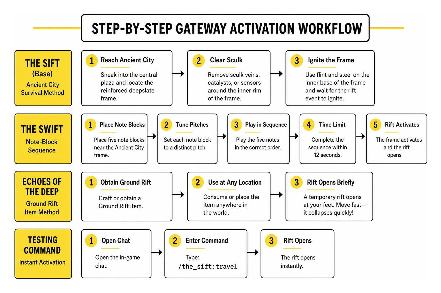 Step by step gateway activation workflow