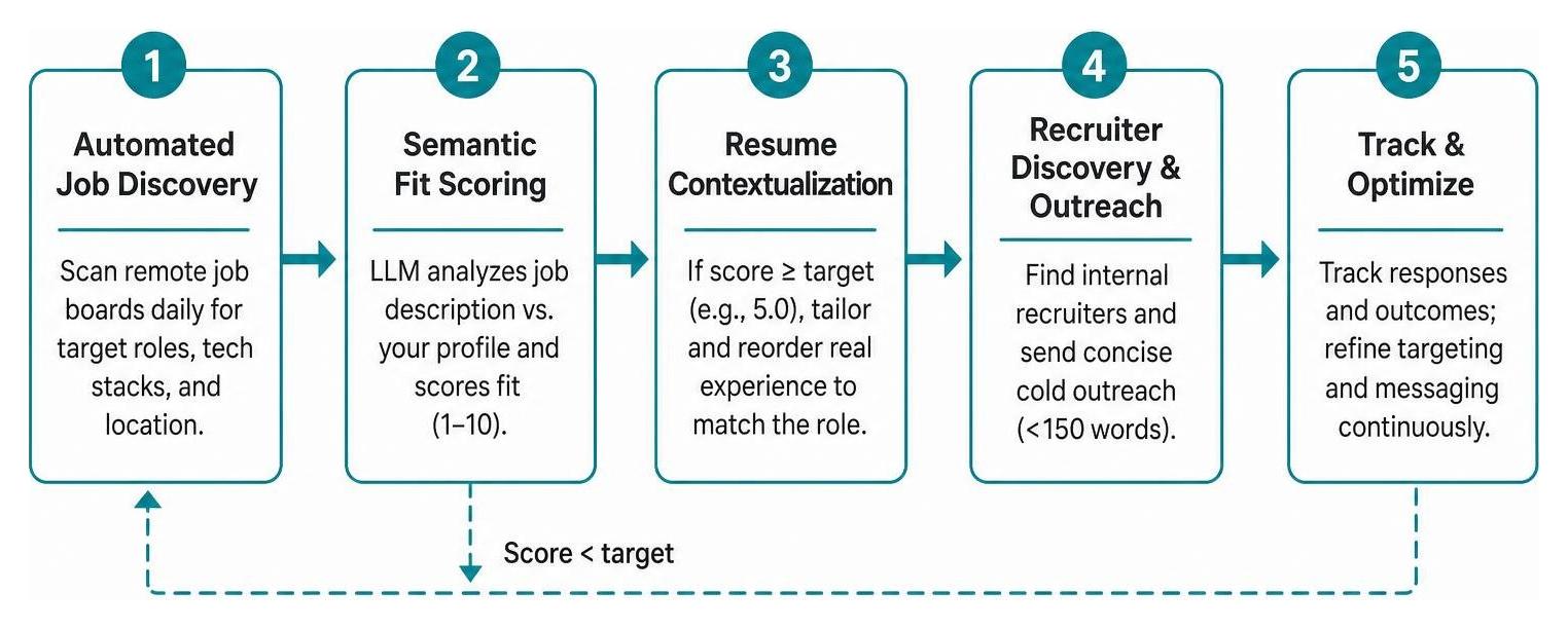 Automated job search pipeline workflow