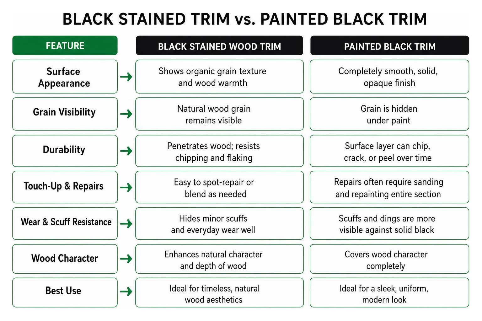 Comparison of black stained trim versus painted black trim Comparison of black stained trim versus painted black trim